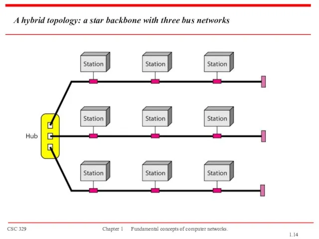 A hybrid topology: a star backbone with three bus networks 1.