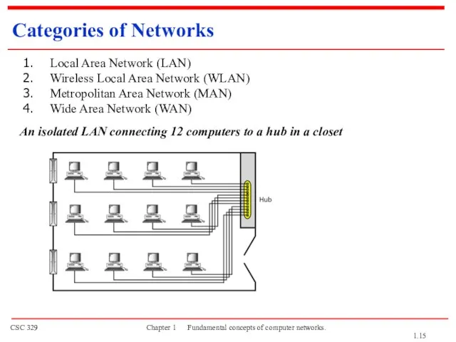 An isolated LAN connecting 12 computers to a hub in a closet