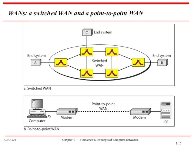 WANs: a switched WAN and a point-to-point WAN 1.