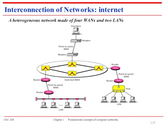 A heterogeneous network made of four WANs and two LANs Interconnection of Networks: internet 1.