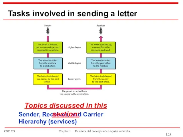 Tasks involved in sending a letter Sender, Receiver, and Carrier Hierarchy (services)