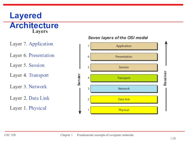 Seven layers of the OSI model Layered Architecture Sender Receiver 1.