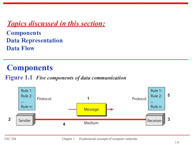 Figure 1.1 Five components of data communication Components Data Representation Data Flow