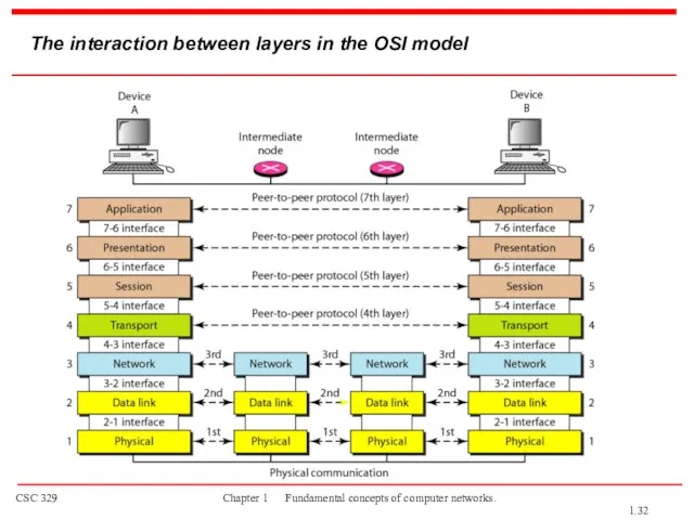 The interaction between layers in the OSI model 1.