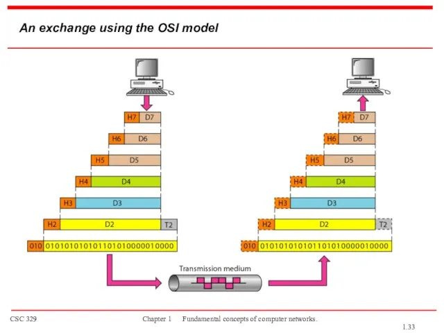 An exchange using the OSI model 1.