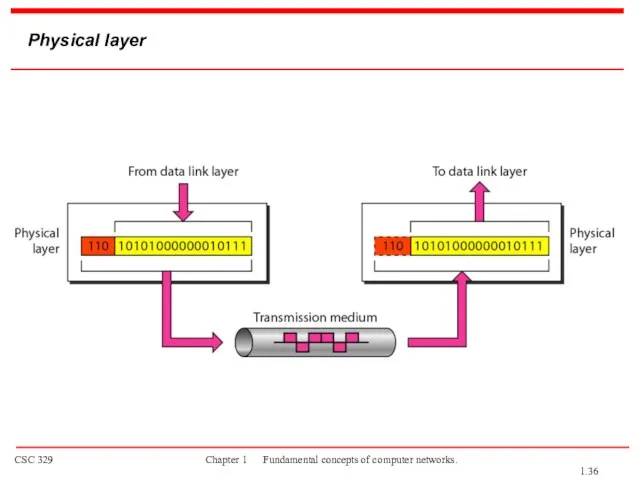 Physical layer 1.