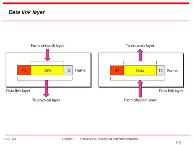 Data link layer 1.