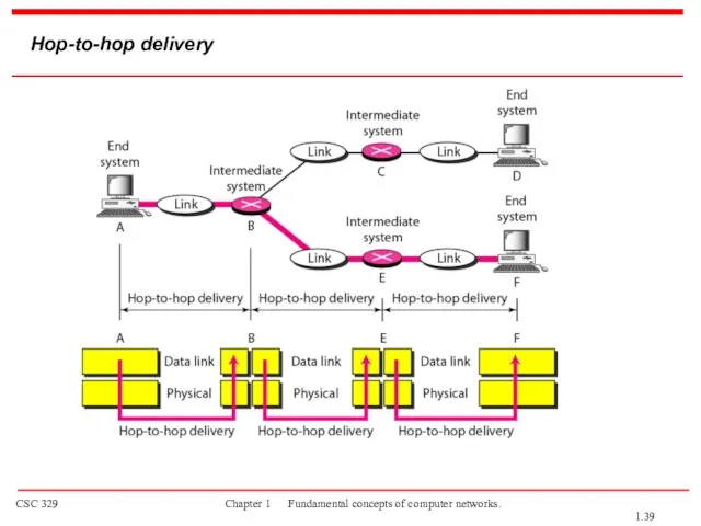 Hop-to-hop delivery 1.