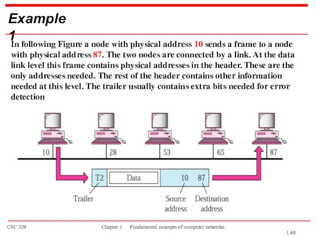 Example 1 In following Figure a node with physical address 10 sends