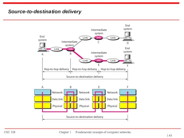 Source-to-destination delivery 1.