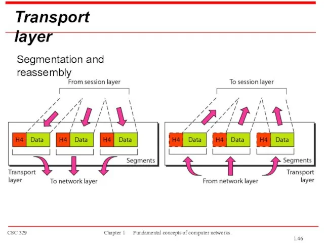 Transport layer Segmentation and reassembly 1.