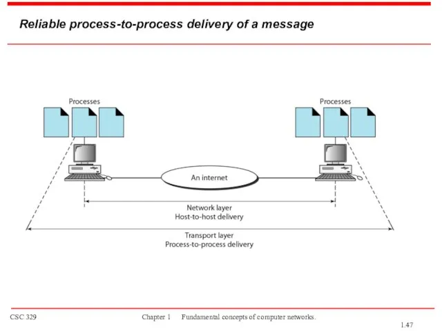 Reliable process-to-process delivery of a message 1.