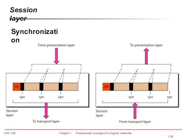 Session layer Synchronization 1.