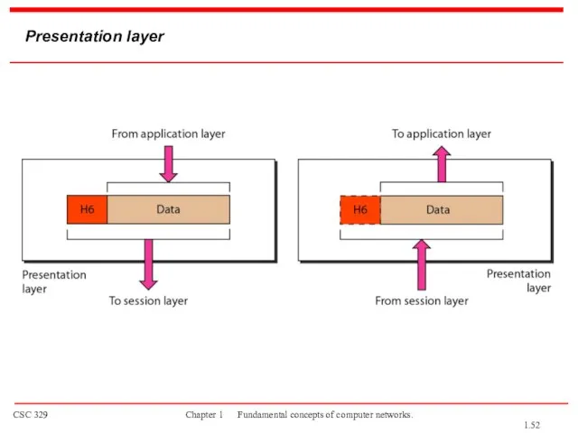 Presentation layer 1.