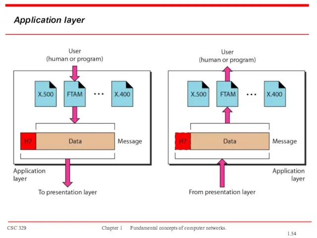 Application layer 1.