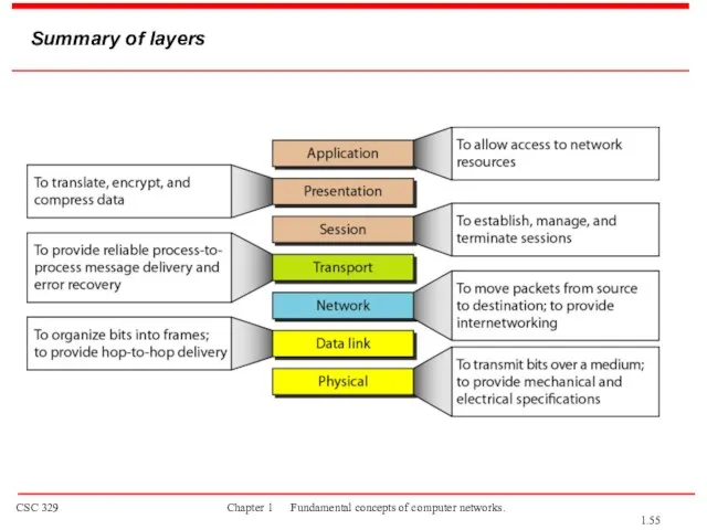 Summary of layers 1.