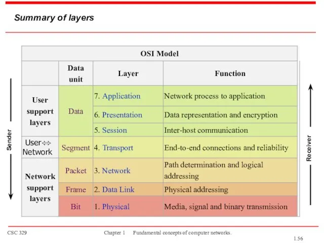 Summary of layers Sender Receiver 1.