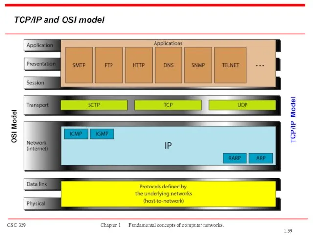 TCP/IP and OSI model OSI Model TCP/IP Model 1.
