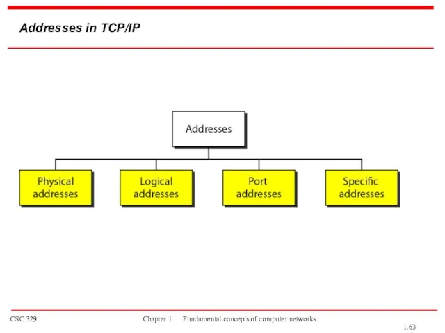 Addresses in TCP/IP 1.