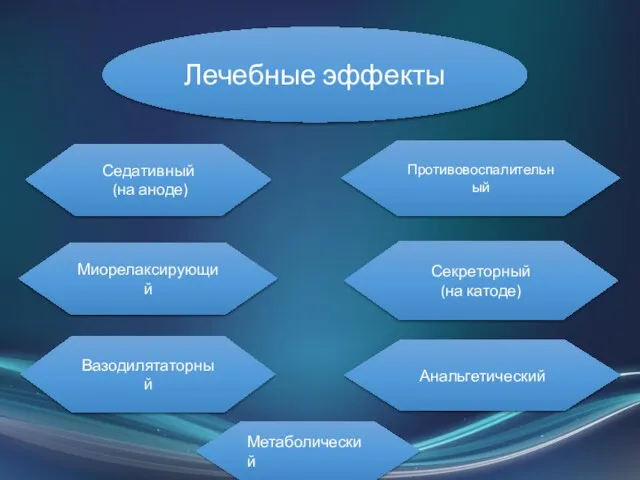 Лечебные эффекты Противовоспалительный Анальгетический Седативный (на аноде) Вазодилятаторный Миорелаксирующий Метаболический Секреторный (на катоде)