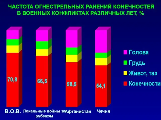 ЧАСТОТА ОГНЕСТРЕЛЬНЫХ РАНЕНИЙ КОНЕЧНОСТЕЙ В ВОЕННЫХ КОНФЛИКТАХ РАЗЛИЧНЫХ ЛЕТ, %