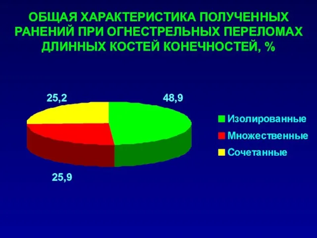 ОБЩАЯ ХАРАКТЕРИСТИКА ПОЛУЧЕННЫХ РАНЕНИЙ ПРИ ОГНЕСТРЕЛЬНЫХ ПЕРЕЛОМАХ ДЛИННЫХ КОСТЕЙ КОНЕЧНОСТЕЙ, %