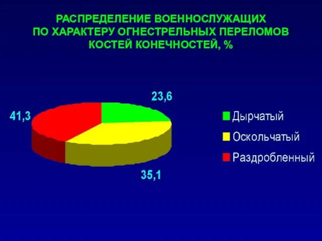 РАСПРЕДЕЛЕНИЕ ВОЕННОСЛУЖАЩИХ ПО ХАРАКТЕРУ ОГНЕСТРЕЛЬНЫХ ПЕРЕЛОМОВ КОСТЕЙ КОНЕЧНОСТЕЙ, %