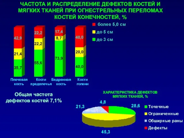 ЧАСТОТА И РАСПРЕДЕЛЕНИЕ ДЕФЕКТОВ КОСТЕЙ И МЯГКИХ ТКАНЕЙ ПРИ ОГНЕСТРЕЛЬНЫХ ПЕРЕЛОМАХ КОСТЕЙ КОНЕЧНОСТЕЙ, %