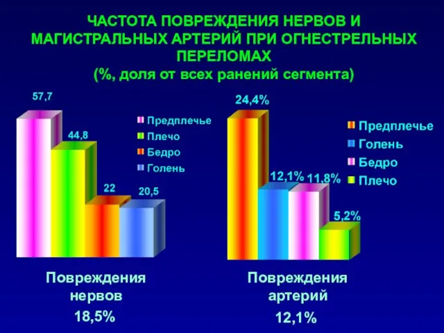 ЧАСТОТА ПОВРЕЖДЕНИЯ НЕРВОВ И МАГИСТРАЛЬНЫХ АРТЕРИЙ ПРИ ОГНЕСТРЕЛЬНЫХ ПЕРЕЛОМАХ (%, доля от