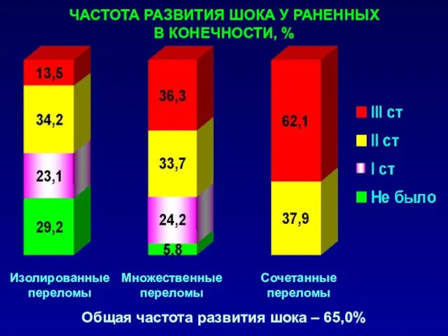 ЧАСТОТА РАЗВИТИЯ ШОКА У РАНЕННЫХ В КОНЕЧНОСТИ, % Общая частота развития шока – 65,0%