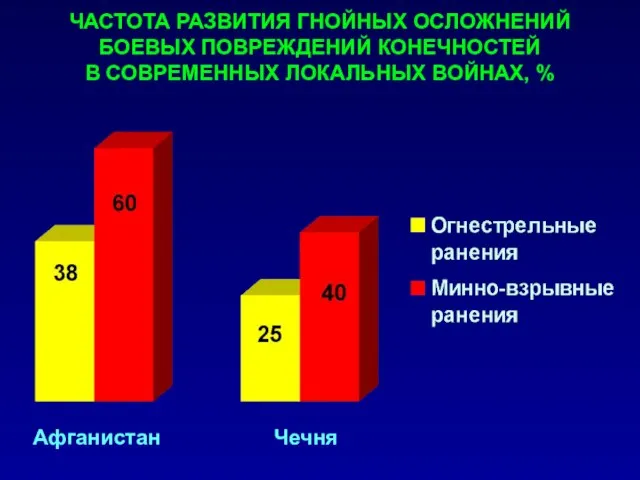 ЧАСТОТА РАЗВИТИЯ ГНОЙНЫХ ОСЛОЖНЕНИЙ БОЕВЫХ ПОВРЕЖДЕНИЙ КОНЕЧНОСТЕЙ В СОВРЕМЕННЫХ ЛОКАЛЬНЫХ ВОЙНАХ, %