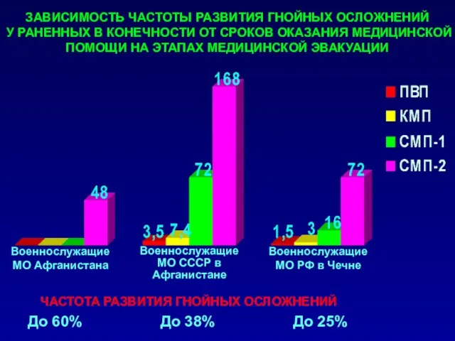 ЗАВИСИМОСТЬ ЧАСТОТЫ РАЗВИТИЯ ГНОЙНЫХ ОСЛОЖНЕНИЙ У РАНЕННЫХ В КОНЕЧНОСТИ ОТ СРОКОВ ОКАЗАНИЯ