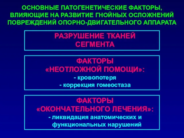 ОСНОВНЫЕ ПАТОГЕНЕТИЧЕСКИЕ ФАКТОРЫ, ВЛИЯЮЩИЕ НА РАЗВИТИЕ ГНОЙНЫХ ОСЛОЖНЕНИЙ ПОВРЕЖДЕНИЙ ОПОРНО-ДВИГАТЕЛЬНОГО АППАРАТА