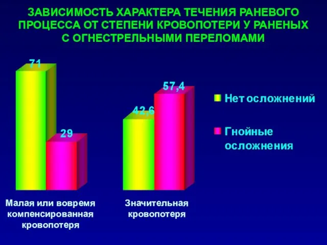 ЗАВИСИМОСТЬ ХАРАКТЕРА ТЕЧЕНИЯ РАНЕВОГО ПРОЦЕССА ОТ СТЕПЕНИ КРОВОПОТЕРИ У РАНЕНЫХ С ОГНЕСТРЕЛЬНЫМИ ПЕРЕЛОМАМИ