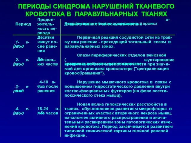 ПЕРИОДЫ СИНДРОМА НАРУШЕНИЙ ТКАНЕВОГО КРОВОТОКА В ПАРАВУЛЬНАРНЫХ ТКАНЯХ