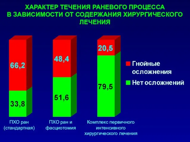 ХАРАКТЕР ТЕЧЕНИЯ РАНЕВОГО ПРОЦЕССА В ЗАВИСИМОСТИ ОТ СОДЕРЖАНИЯ ХИРУРГИЧЕСКОГО ЛЕЧЕНИЯ