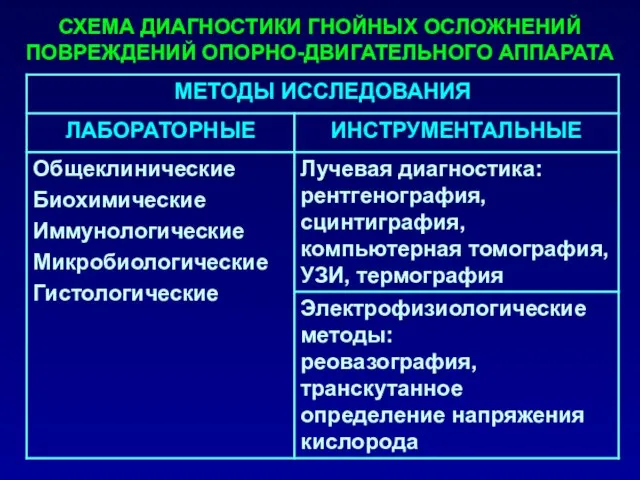 СХЕМА ДИАГНОСТИКИ ГНОЙНЫХ ОСЛОЖНЕНИЙ ПОВРЕЖДЕНИЙ ОПОРНО-ДВИГАТЕЛЬНОГО АППАРАТА