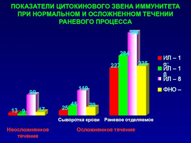 ПОКАЗАТЕЛИ ЦИТОКИНОВОГО ЗВЕНА ИММУНИТЕТА ПРИ НОРМАЛЬНОМ И ОСЛОЖНЕННОМ ТЕЧЕНИИ РАНЕВОГО ПРОЦЕССА