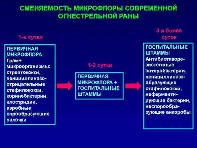 СМЕНЯЕМОСТЬ МИКРОФЛОРЫ СОВРЕМЕННОЙ ОГНЕСТРЕЛЬНОЙ РАНЫ 1-е сутки 1-2 сутки 3 и более