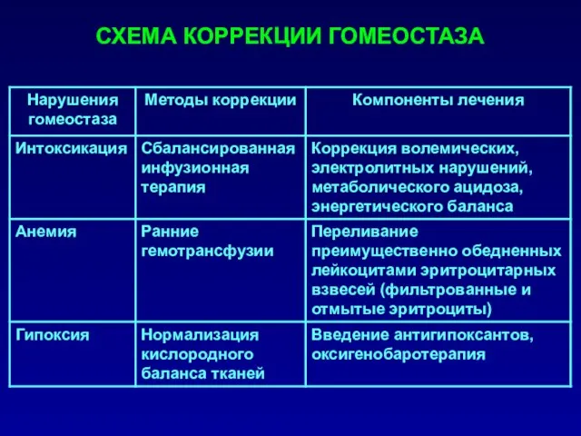 СХЕМА КОРРЕКЦИИ ГОМЕОСТАЗА