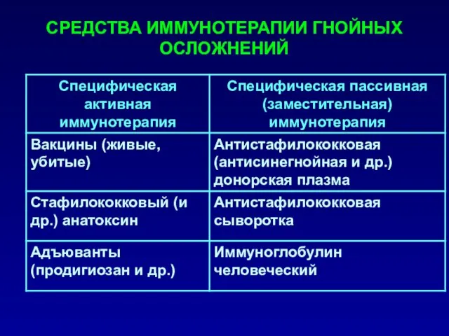 СРЕДСТВА ИММУНОТЕРАПИИ ГНОЙНЫХ ОСЛОЖНЕНИЙ