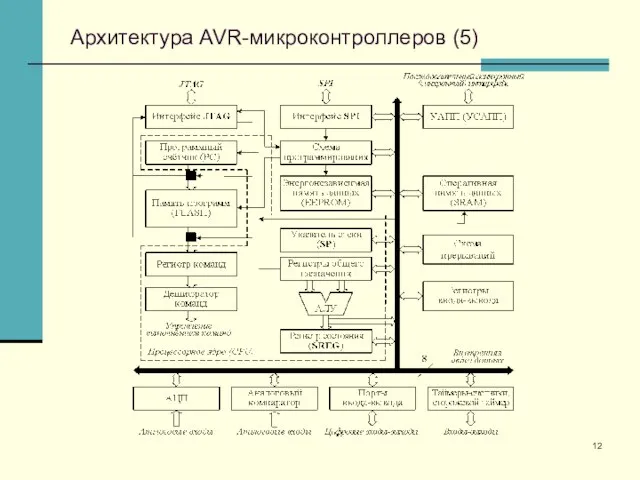 Архитектура AVR-микроконтроллеров (5)