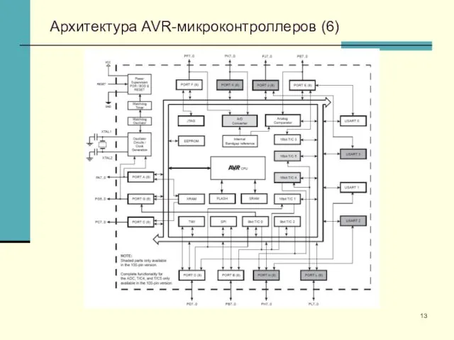 Архитектура AVR-микроконтроллеров (6)