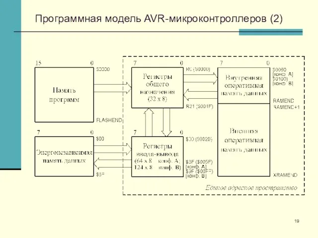 Программная модель AVR-микроконтроллеров (2)