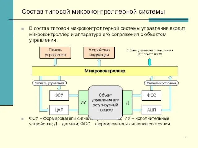 Состав типовой микроконтроллерной системы В состав типовой микроконтроллерной системы управления входит микроконтроллер