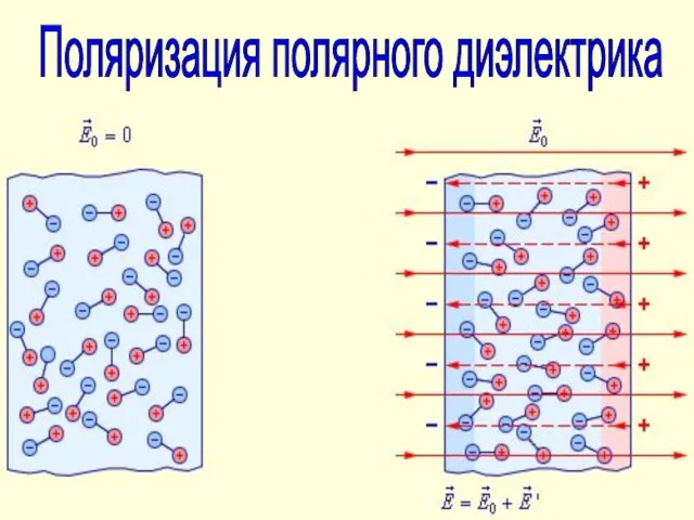 Поляризация полярного диэлектрика