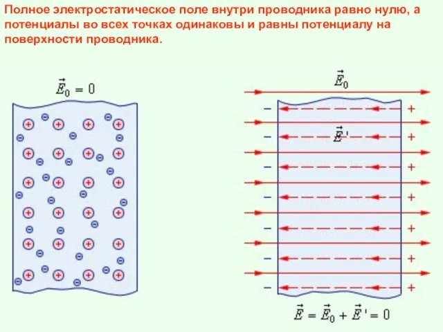 Полное электростатическое поле внутри проводника равно нулю, а потенциалы во всех точках