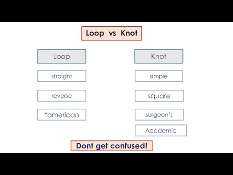 Loop vs Knot Loop Knot simple square surgeon’s Academic straight reverse *american Dont get confused!