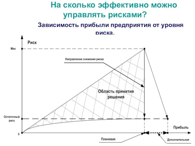 На сколько эффективно можно управлять рисками? Зависимость прибыли предприятия от уровня риска.