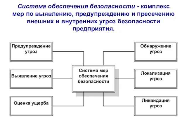 Система обеспечения безопасности - комплекс мер по выявлению, предупреждению и пресечению внешних